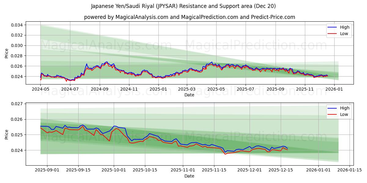  Iene Japonês/Rial Saudita (JPYSAR) Support and Resistance area (19 Dec) 