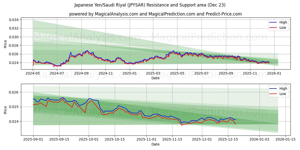  일본 엔/사우디 리얄 (JPYSAR) Support and Resistance area (22 Dec) 