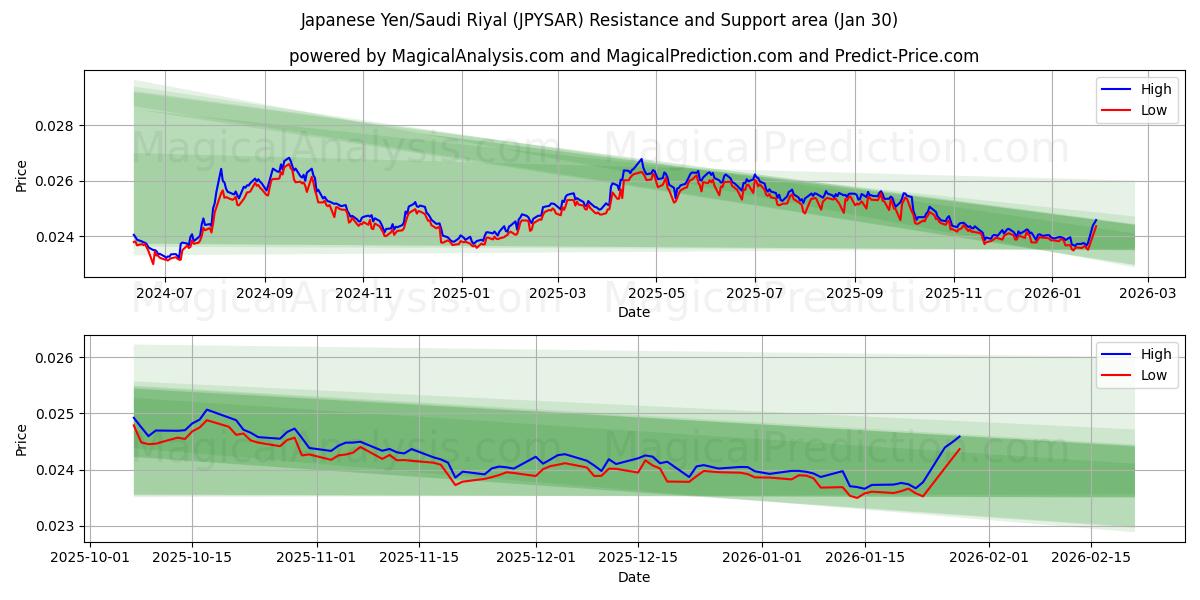  일본 엔/사우디 리얄 (JPYSAR) Support and Resistance area (29 Jan) 