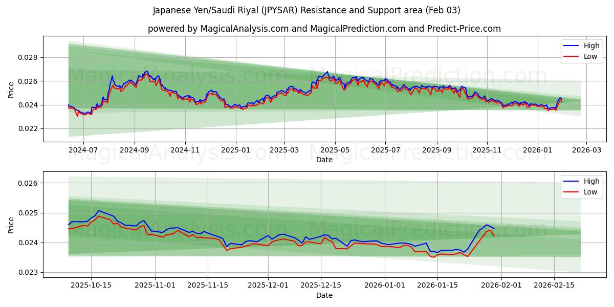  ین ژاپن/ریال عربستان (JPYSAR) Support and Resistance area (02 Feb) 