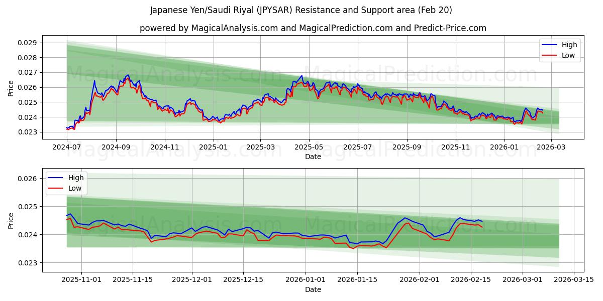  일본 엔/사우디 리얄 (JPYSAR) Support and Resistance area (19 Feb) 