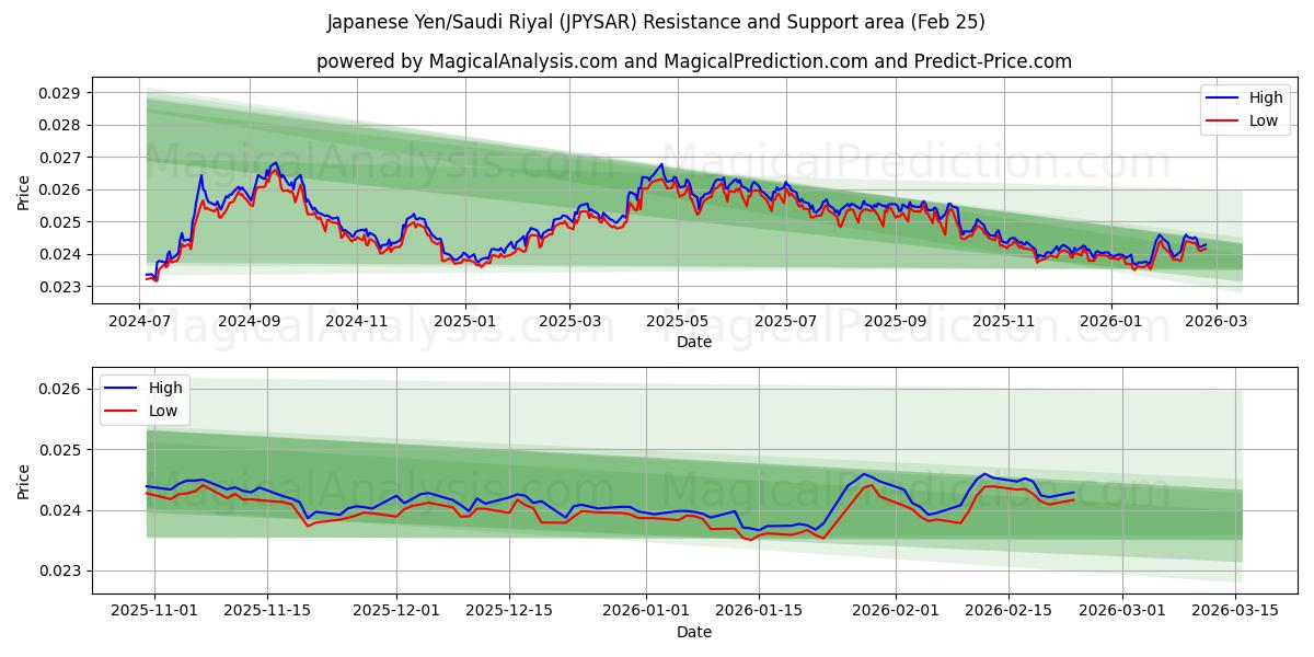  Yen japonés/Riyal saudí (JPYSAR) Support and Resistance area (24 Feb) 