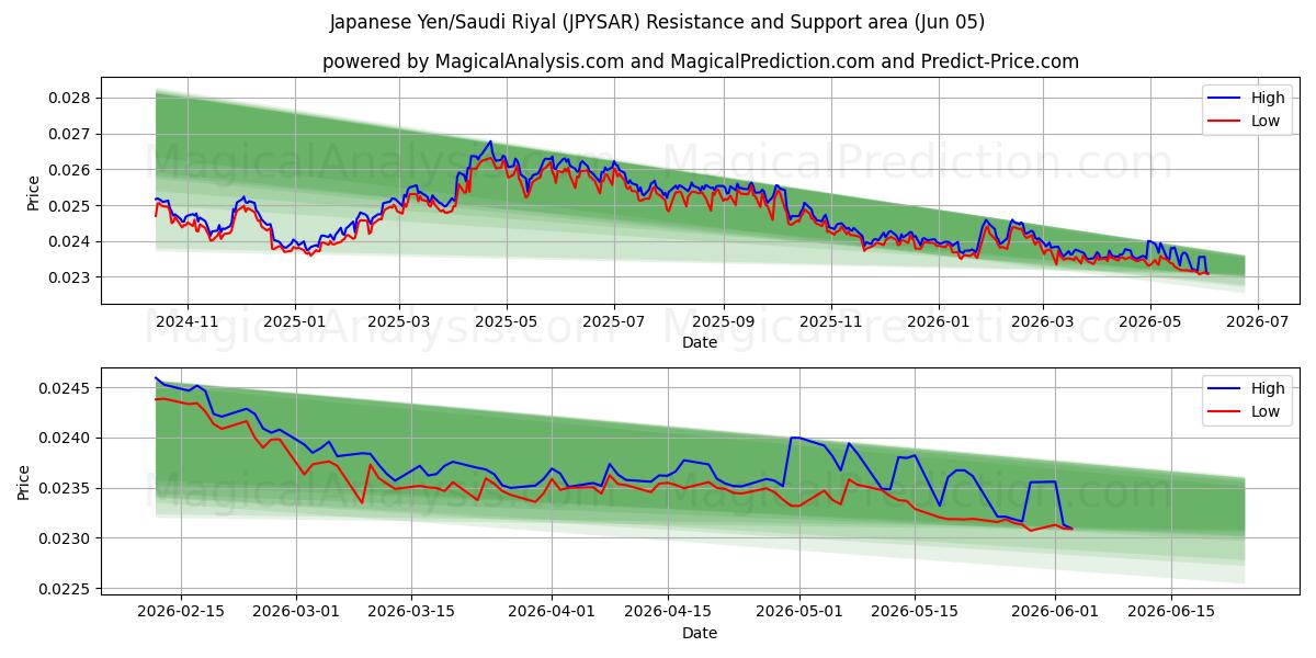  japansk yen/saudiarabisk riyal (JPYSAR) Support and Resistance area (02 Jun) 