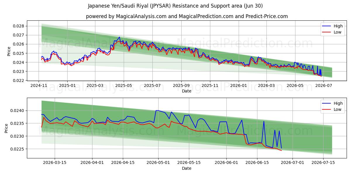  ین ژاپن/ریال عربستان (JPYSAR) Support and Resistance area (29 Jun) 