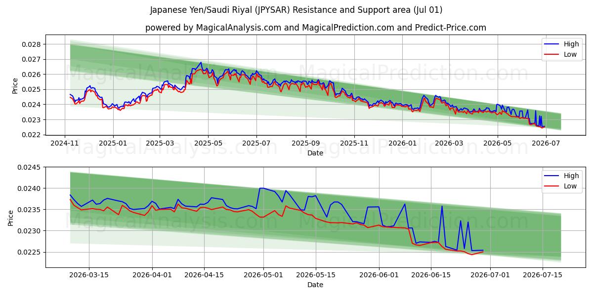  Yen japonés/Riyal saudí (JPYSAR) Support and Resistance area (30 Jun) 