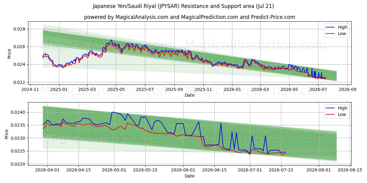  日本円/サウジアラビアリヤル (JPYSAR) Support and Resistance area (20 Jul) 