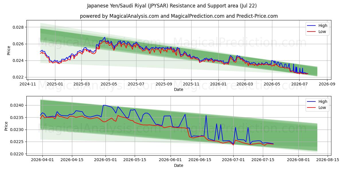  japansk yen/saudiarabisk riyal (JPYSAR) Support and Resistance area (21 Jul) 