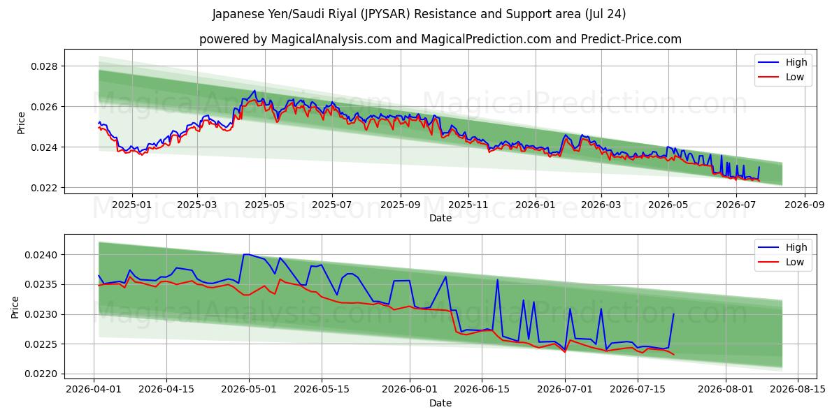  Japanse yen/Saoedische riyal (JPYSAR) Support and Resistance area (23 Jul) 