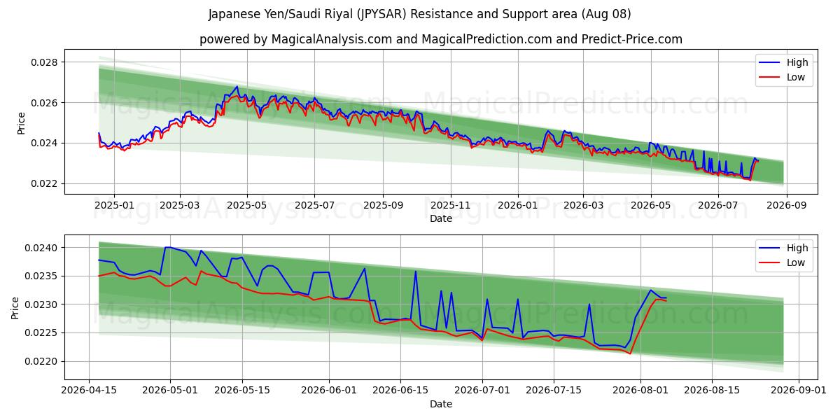  ین ژاپن/ریال عربستان (JPYSAR) Support and Resistance area (06 Aug) 