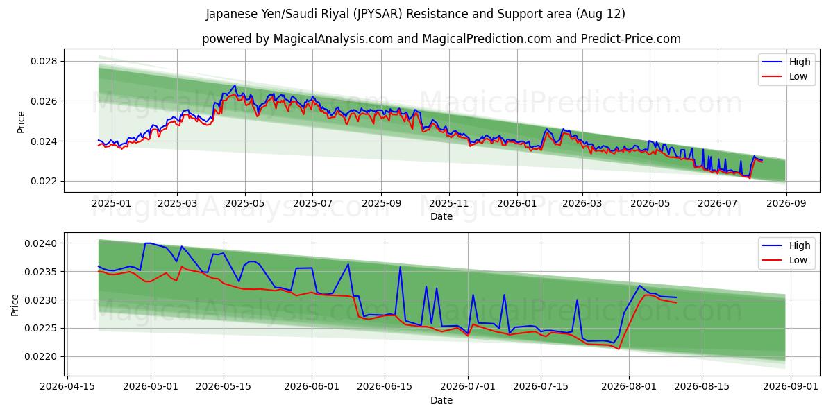  japanske yen/saudiarabiske riyal (JPYSAR) Support and Resistance area (11 Aug) 