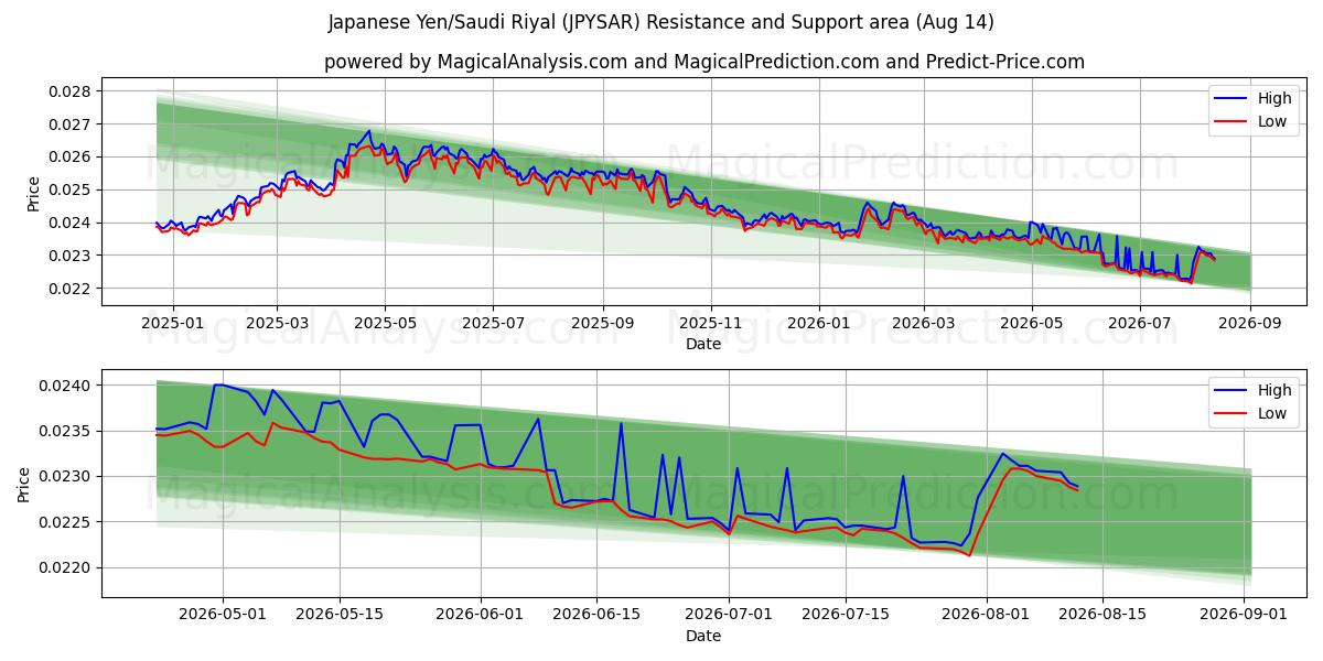  الين الياباني/الريال السعودي (JPYSAR) Support and Resistance area (13 Aug) 