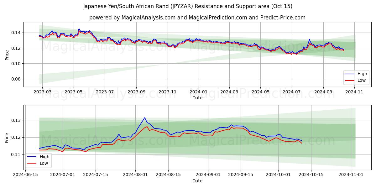  ین ژاپن / راند آفریقای جنوبی (JPYZAR) Support and Resistance area (15 Oct) 