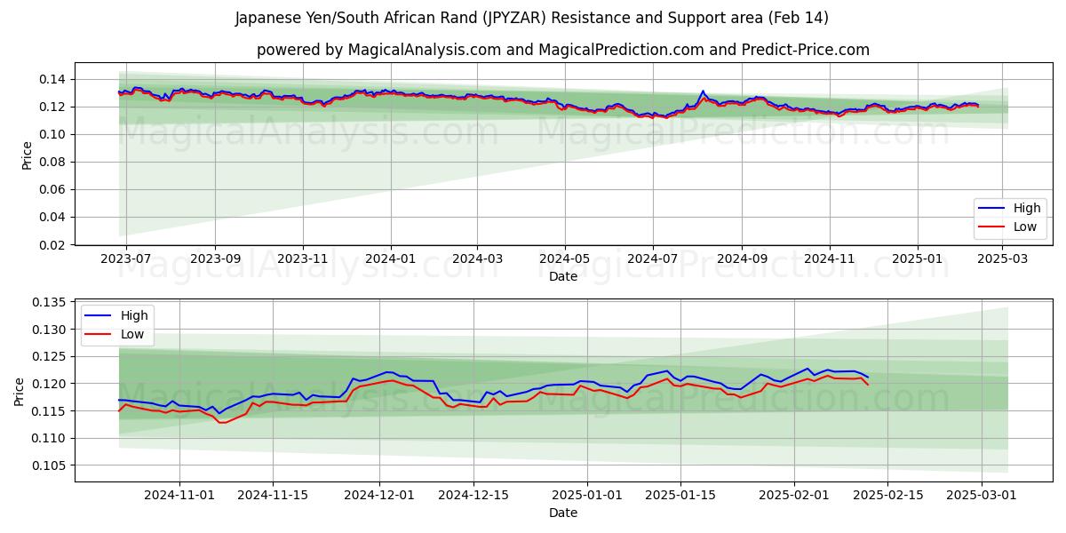  Yen japonés/Rand sudafricano (JPYZAR) Support and Resistance area (04 Feb) 