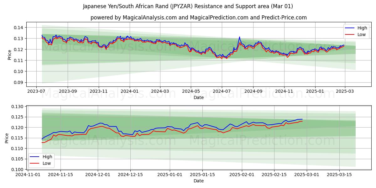  Yen japonés/Rand sudafricano (JPYZAR) Support and Resistance area (01 Mar) 