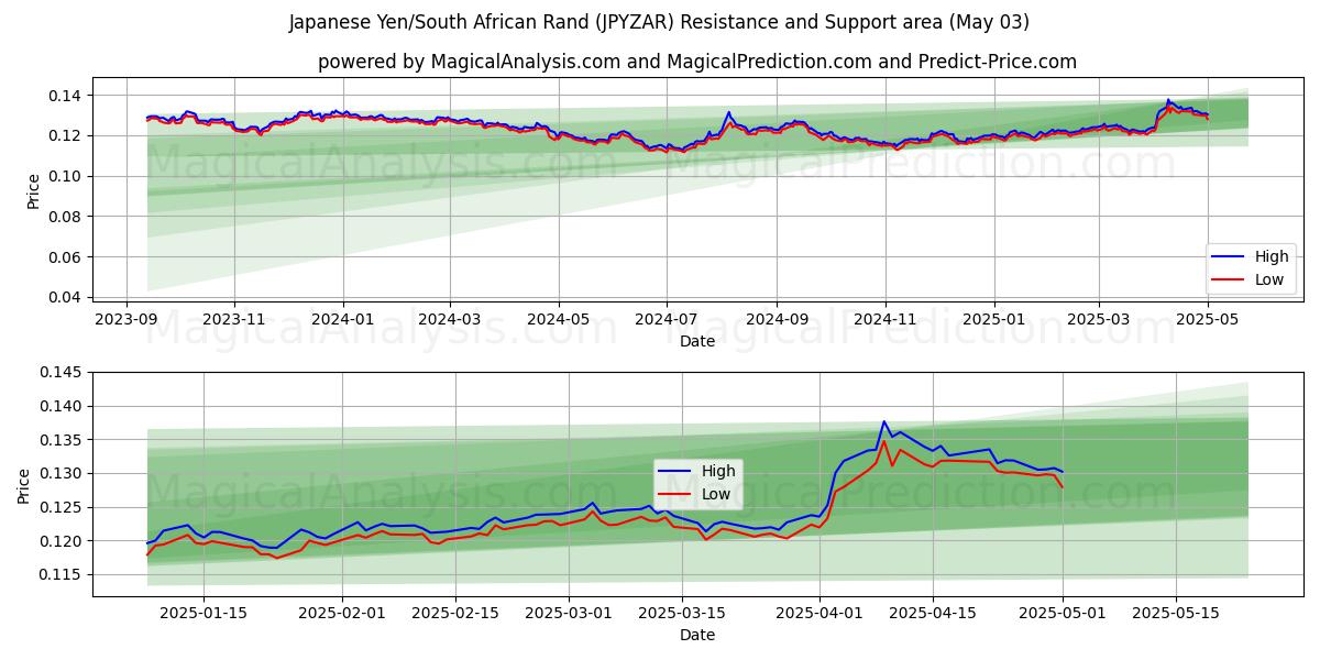  일본 엔/남아프리카 랜드 (JPYZAR) Support and Resistance area (03 May) 