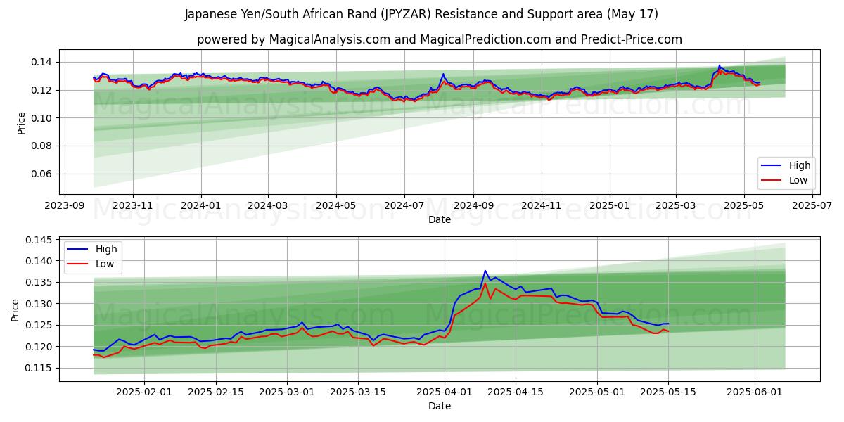  일본 엔/남아프리카 랜드 (JPYZAR) Support and Resistance area (17 May) 