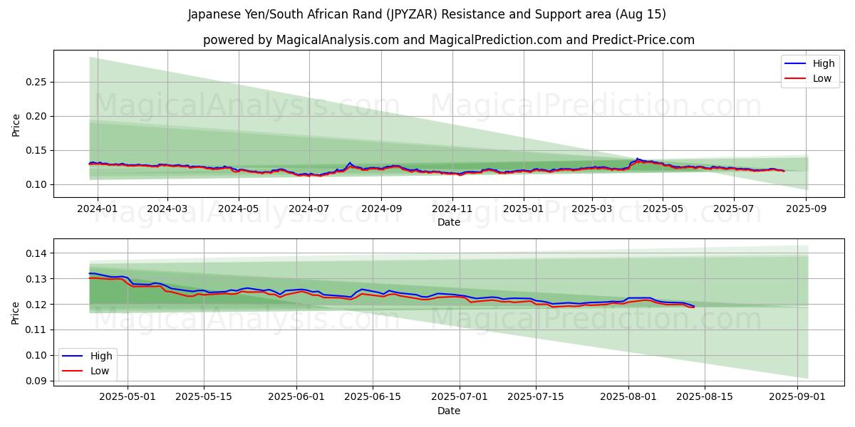  Japanischer Yen/Südafrikanischer Rand (JPYZAR) Support and Resistance area (14 Aug) 