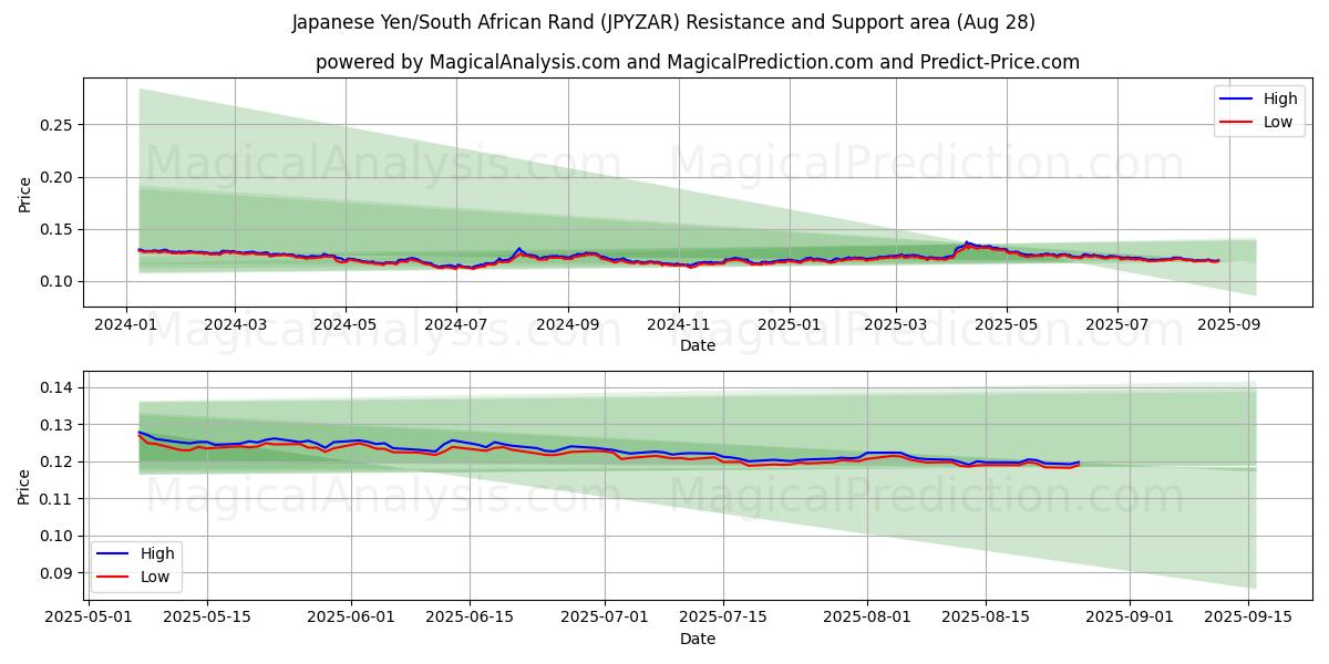  Yen giapponesi/Rand sudafricano (JPYZAR) Support and Resistance area (27 Aug) 
