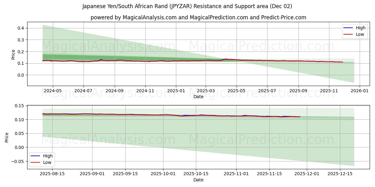  Японская иена/Южноафриканский рэнд (JPYZAR) Support and Resistance area (01 Dec) 