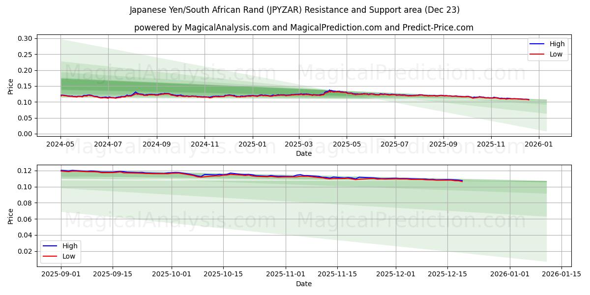  japansk yen/sørafrikansk rand (JPYZAR) Support and Resistance area (22 Dec) 