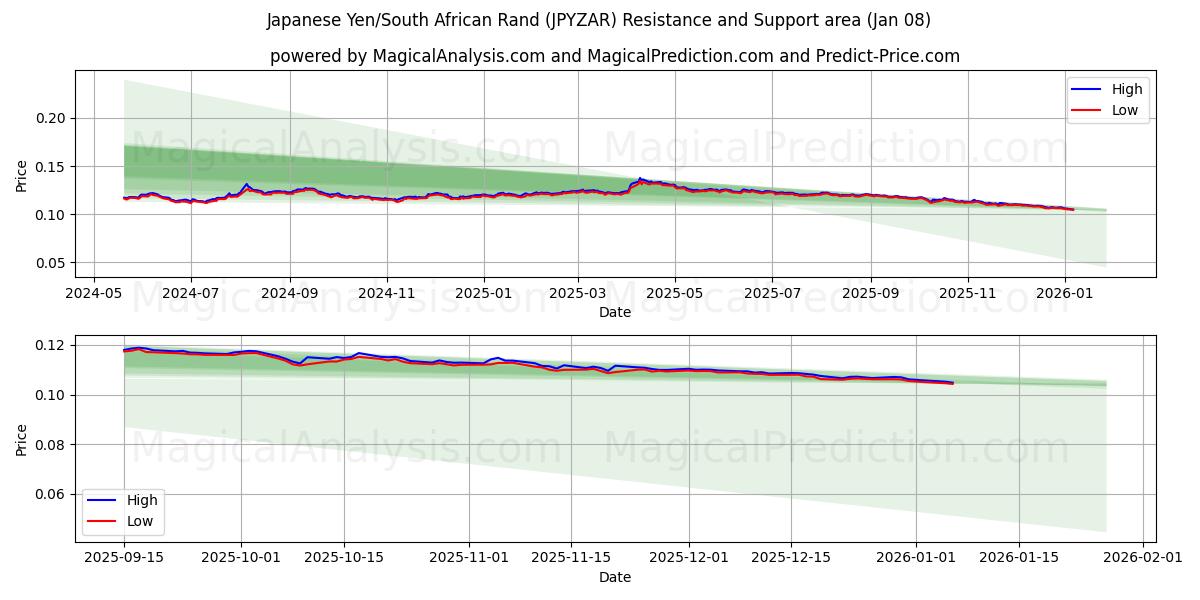  Japanese Yen/South African Rand (JPYZAR) Support and Resistance area (07 Jan) 