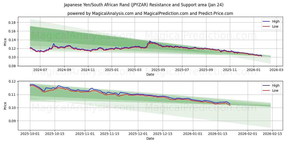  Japanin jeni/Etelä-Afrikan rand (JPYZAR) Support and Resistance area (23 Jan) 