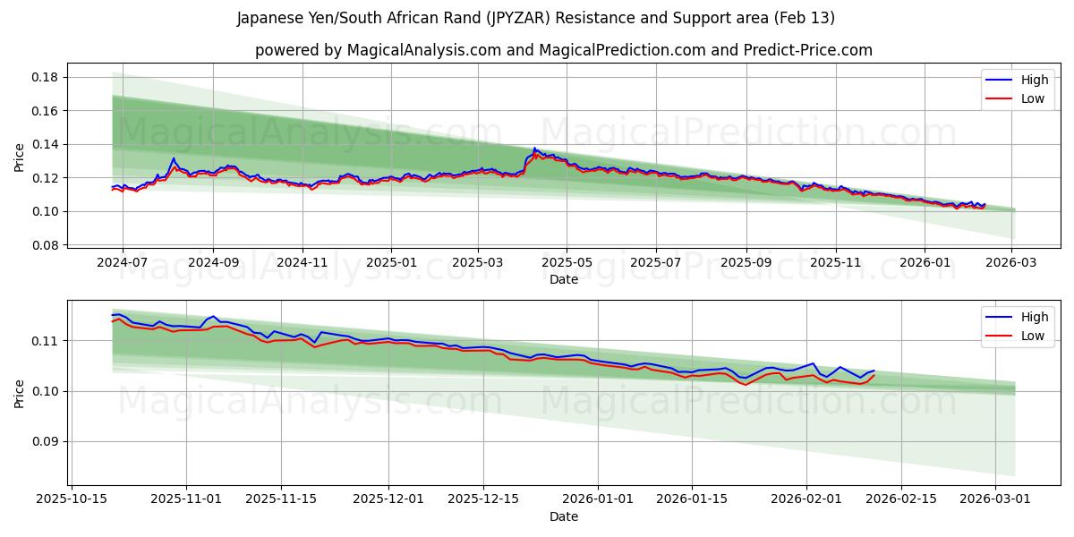  Japanese Yen/South African Rand (JPYZAR) Support and Resistance area (12 Feb) 
