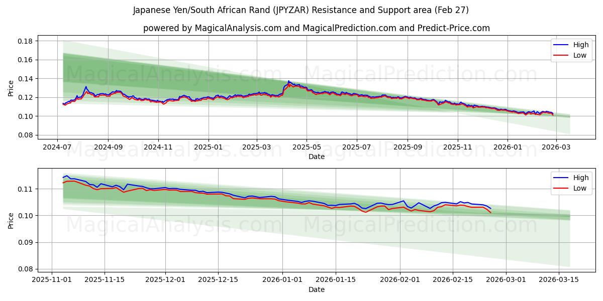  Japansk yen/sydafrikansk rand (JPYZAR) Support and Resistance area (26 Feb) 
