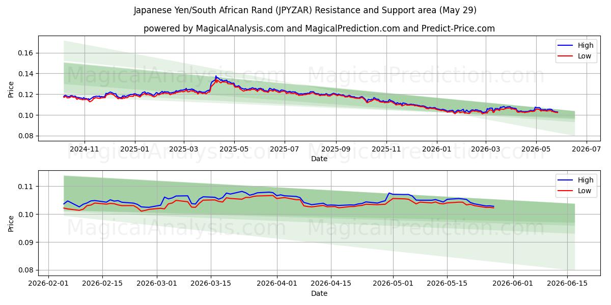  الين الياباني/راند جنوب أفريقيا (JPYZAR) Support and Resistance area (28 May) 