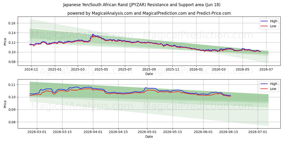  일본 엔/남아프리카 랜드 (JPYZAR) Support and Resistance area (11 Jun) 