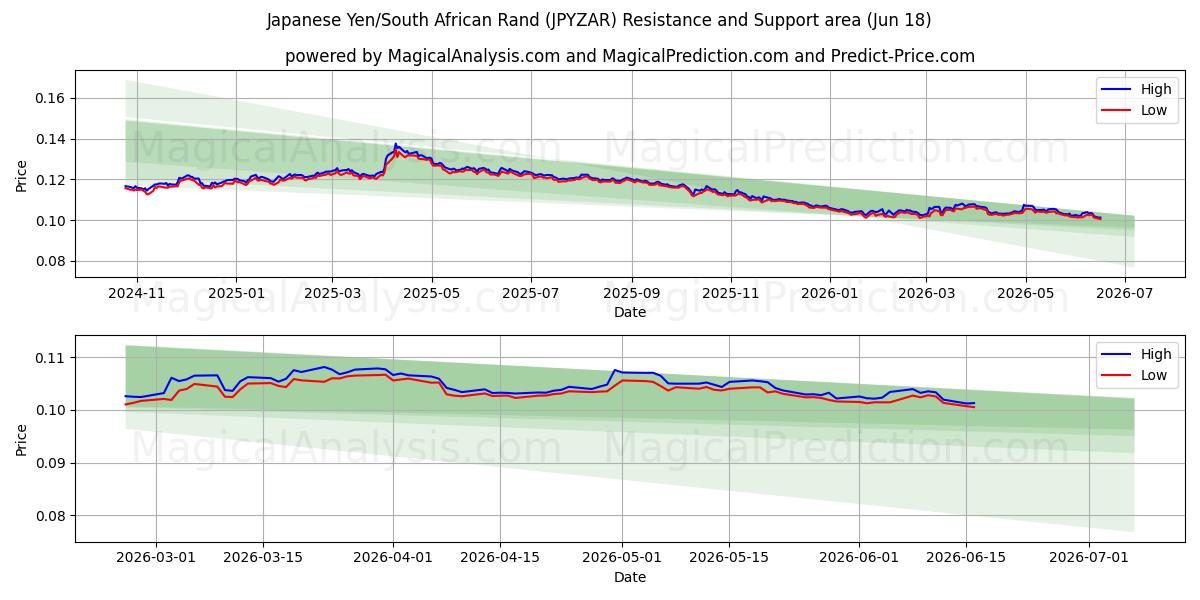  Японская иена/Южноафриканский рэнд (JPYZAR) Support and Resistance area (16 Jun) 