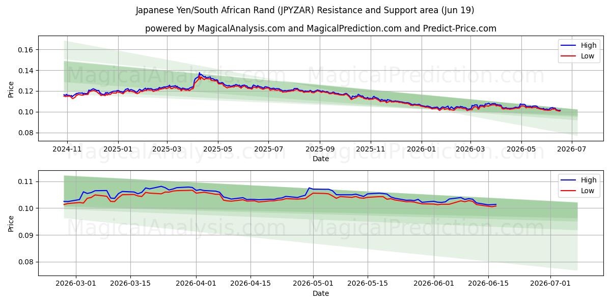  ین ژاپن / راند آفریقای جنوبی (JPYZAR) Support and Resistance area (18 Jun) 