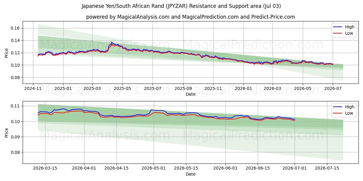  जापानी येन/दक्षिण अफ़्रीकी रैंड (JPYZAR) Support and Resistance area (02 Jul) 