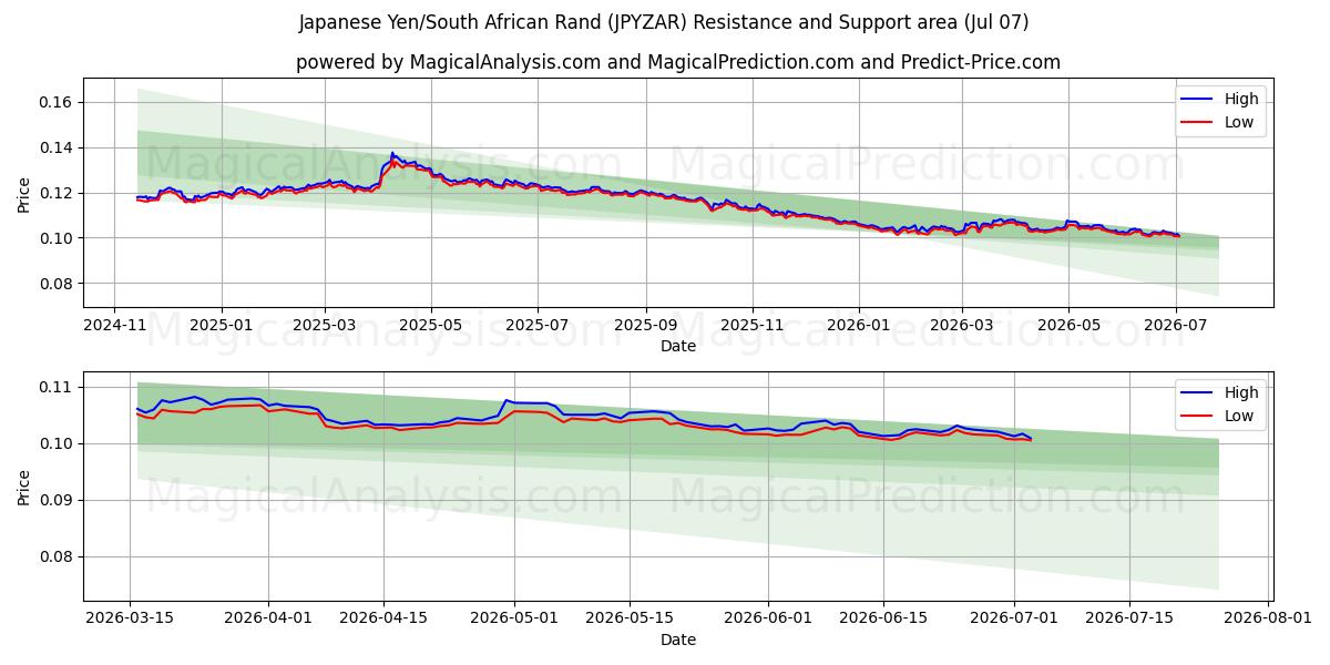  Japon Yeni/Güney Afrika Randı (JPYZAR) Support and Resistance area (06 Jul) 