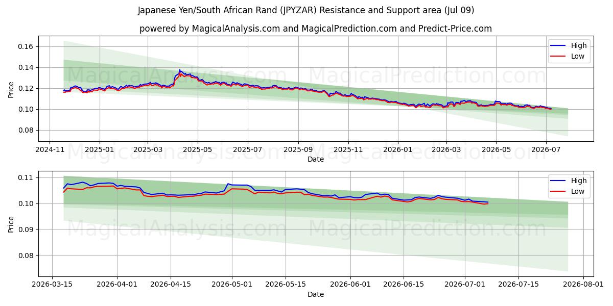  ین ژاپن / راند آفریقای جنوبی (JPYZAR) Support and Resistance area (08 Jul) 
