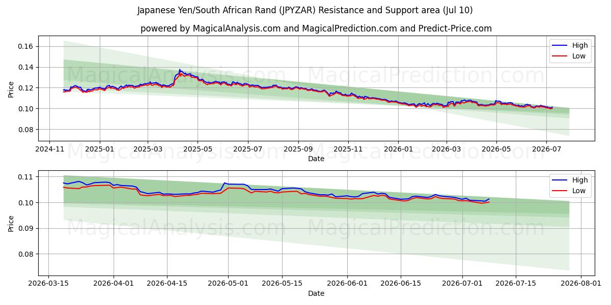  Yen giapponesi/Rand sudafricano (JPYZAR) Support and Resistance area (09 Jul) 
