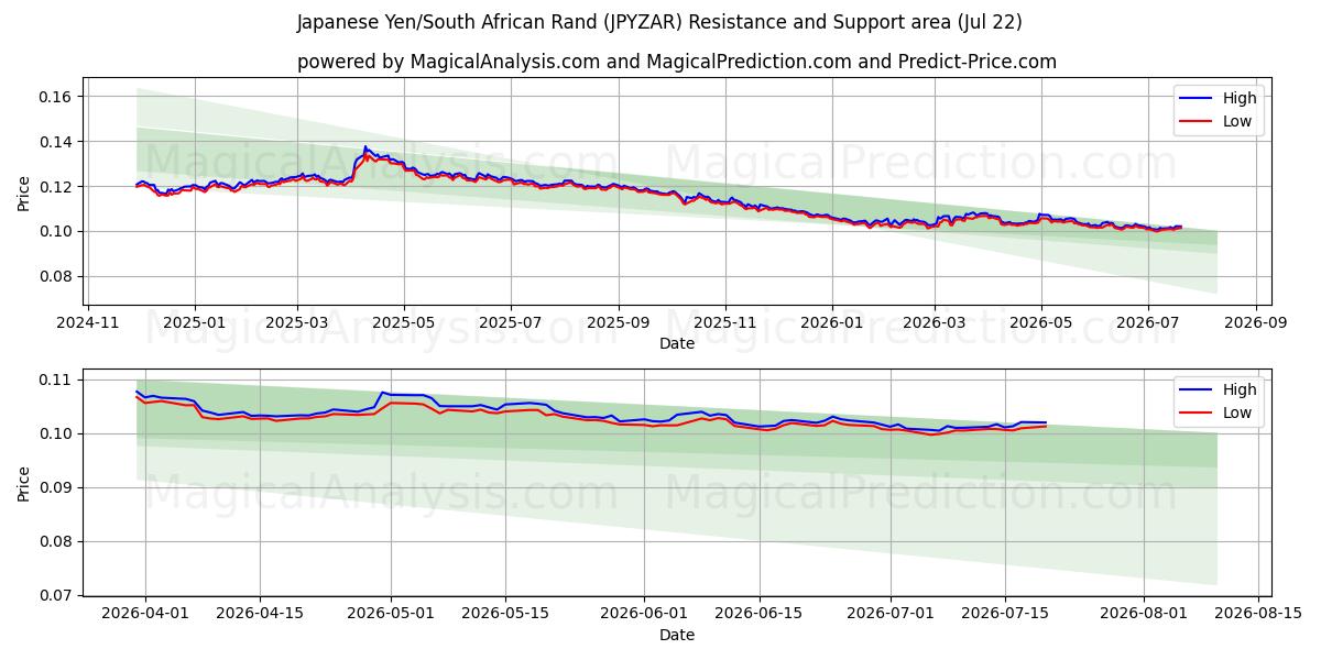  Japanischer Yen/Südafrikanischer Rand (JPYZAR) Support and Resistance area (21 Jul) 