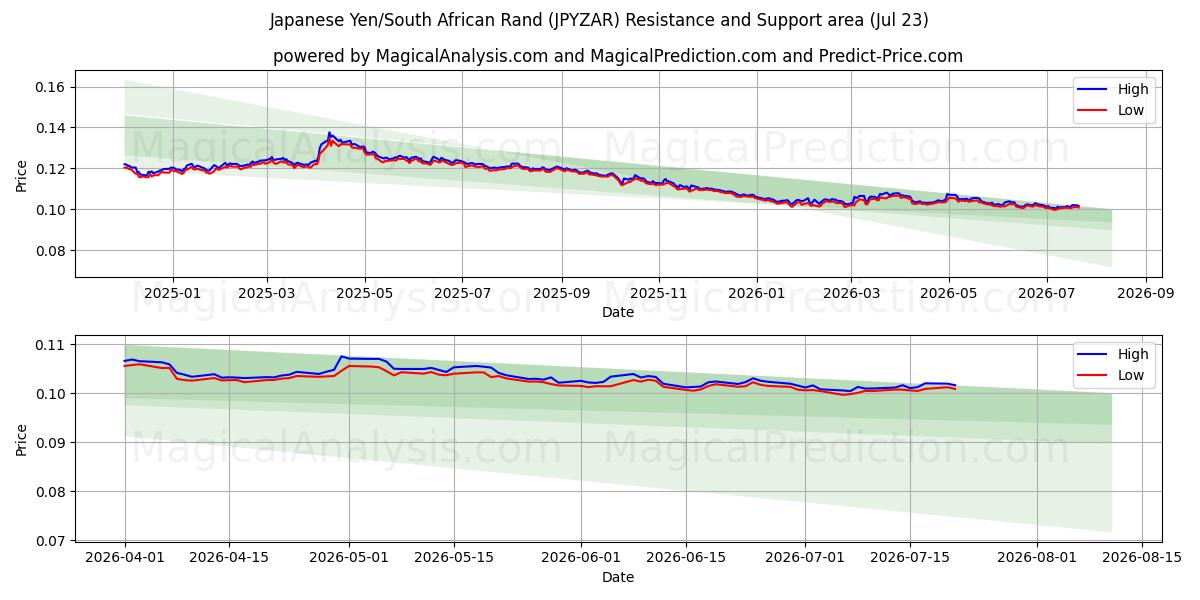  Yen japonais/Rand sud-africain (JPYZAR) Support and Resistance area (22 Jul) 