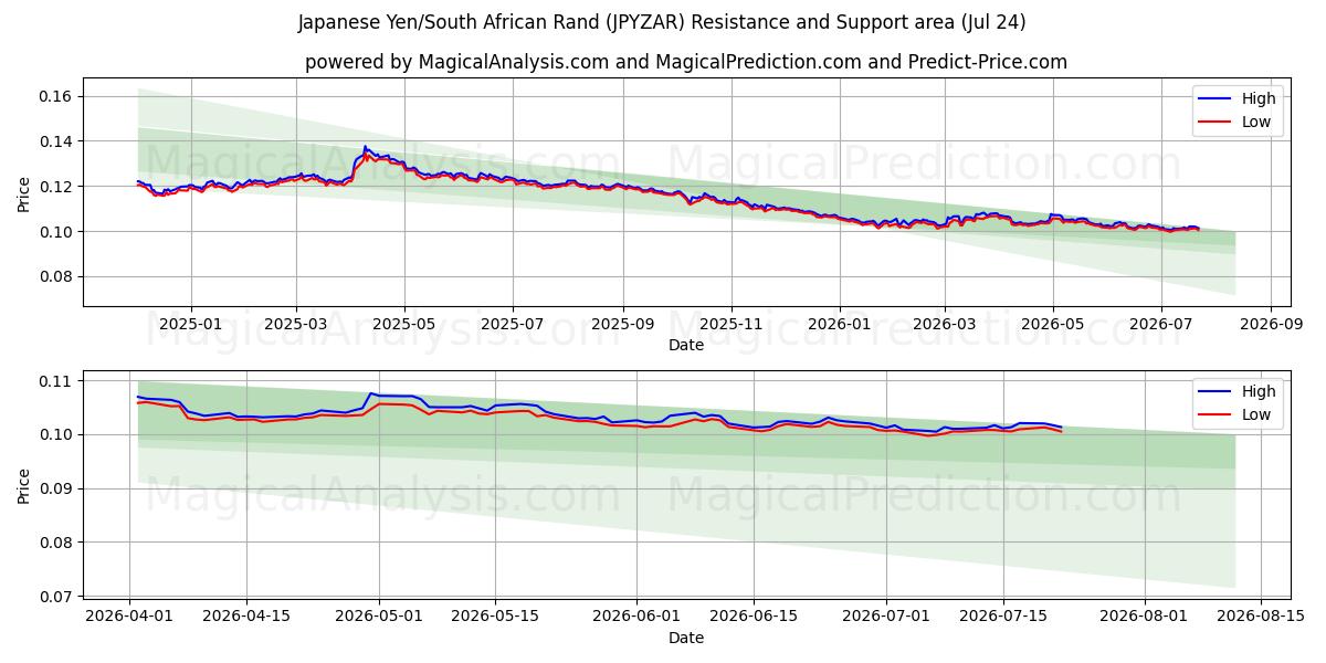  जापानी येन/दक्षिण अफ़्रीकी रैंड (JPYZAR) Support and Resistance area (23 Jul) 