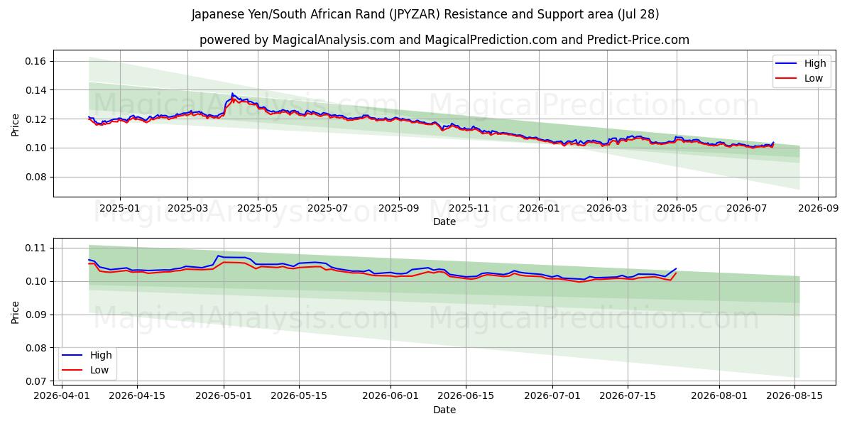 Iene Japonês/Rand Sul-africano (JPYZAR) Support and Resistance area (27 Jul) 