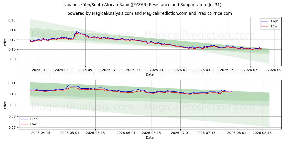  Yen giapponesi/Rand sudafricano (JPYZAR) Support and Resistance area (30 Jul) 