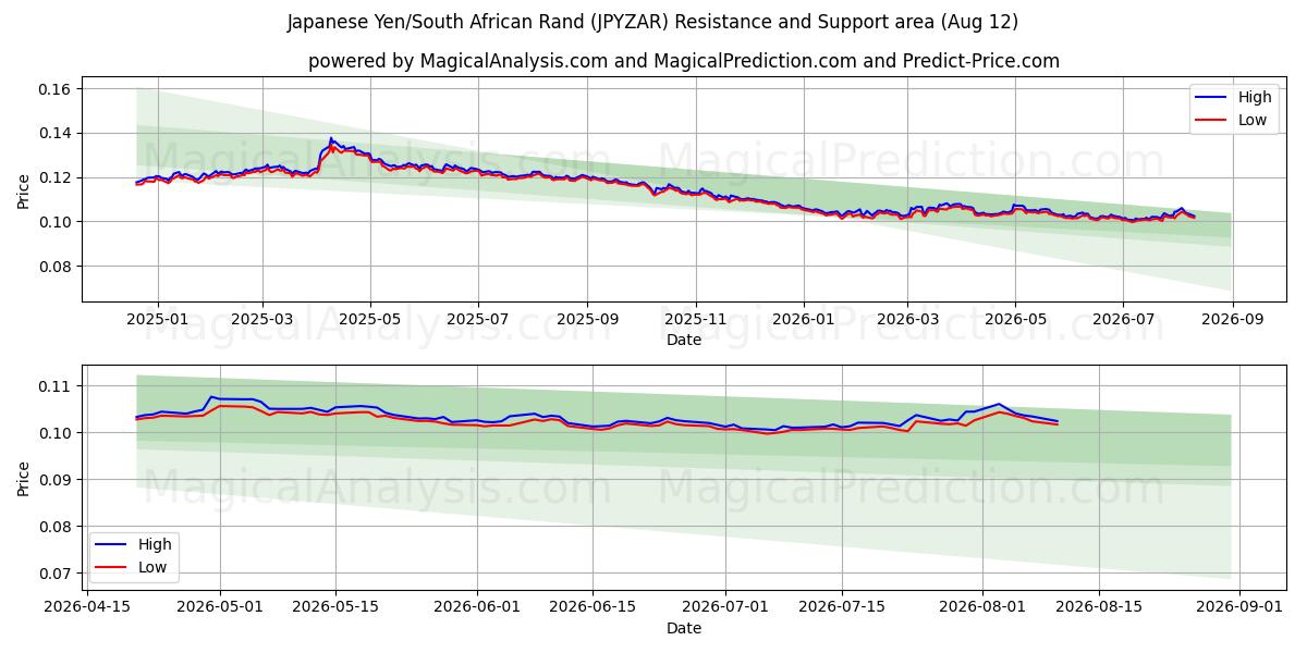  japansk yen/sørafrikansk rand (JPYZAR) Support and Resistance area (11 Aug) 