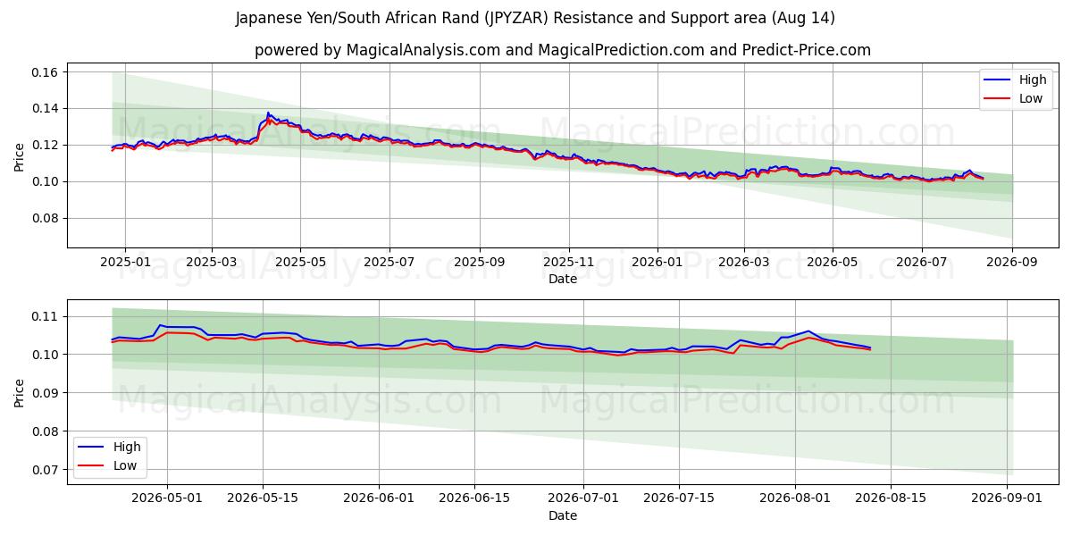  일본 엔/남아프리카 랜드 (JPYZAR) Support and Resistance area (13 Aug) 