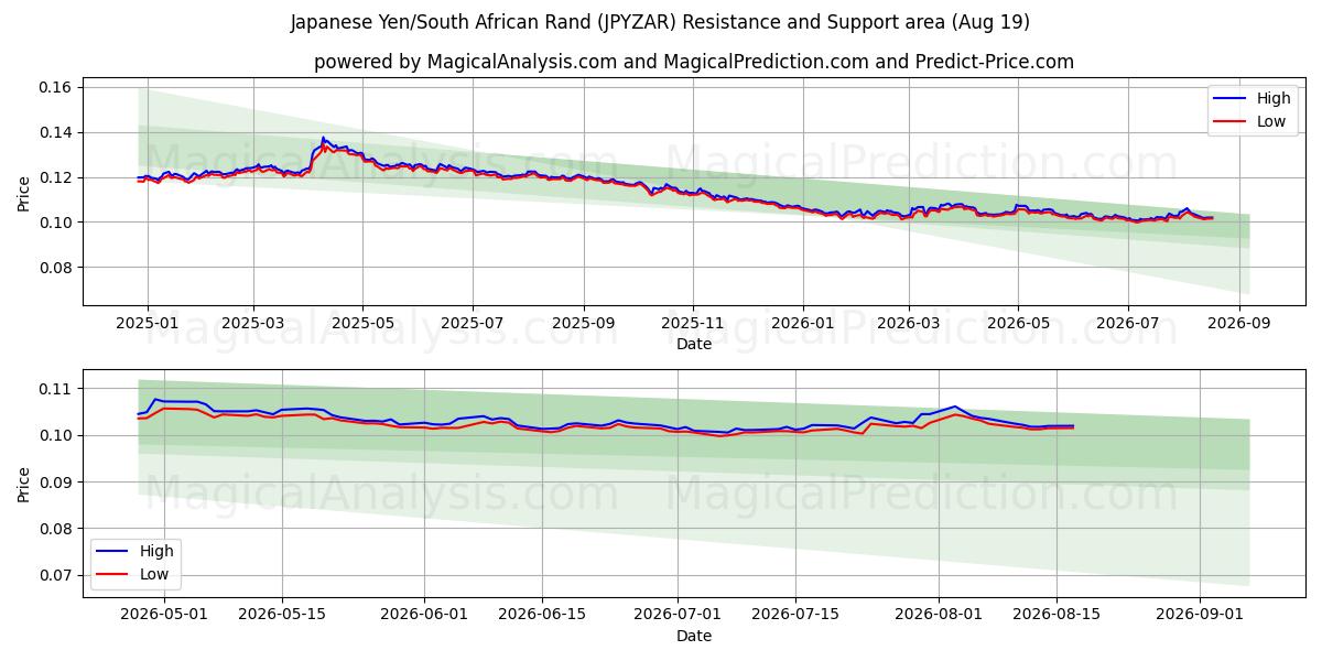  japanske yen/sydafrikanske rand (JPYZAR) Support and Resistance area (18 Aug) 
