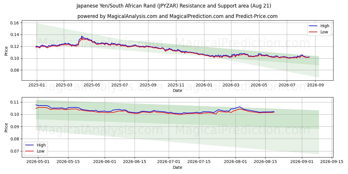  ین ژاپن / راند آفریقای جنوبی (JPYZAR) Support and Resistance area (19 Aug) 