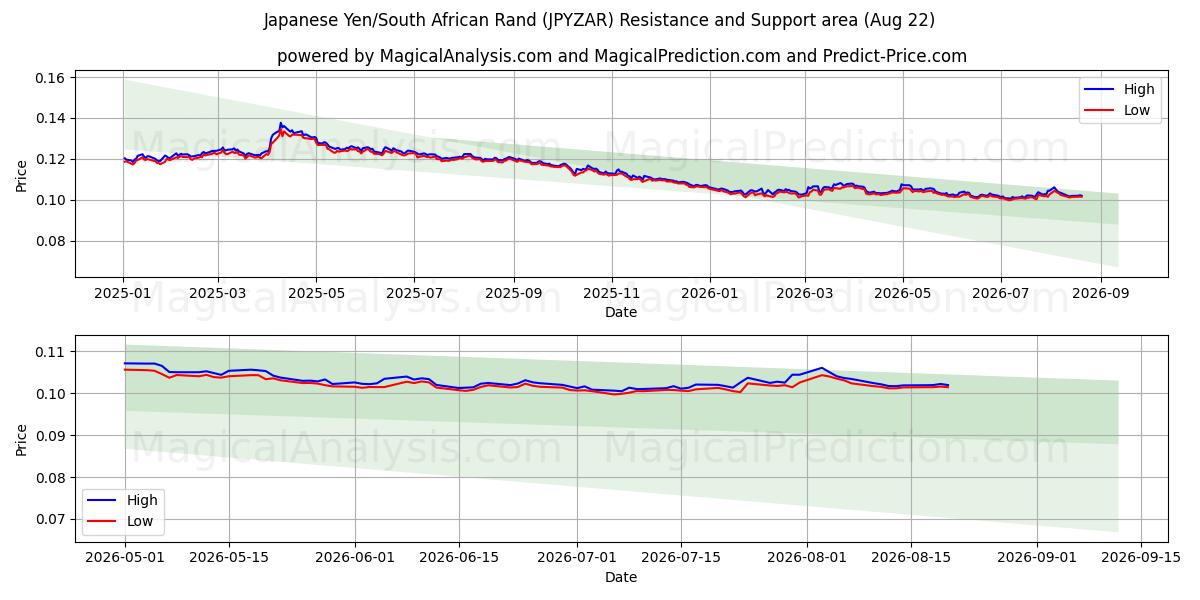  Japanse yen/Zuid-Afrikaanse rand (JPYZAR) Support and Resistance area (21 Aug) 