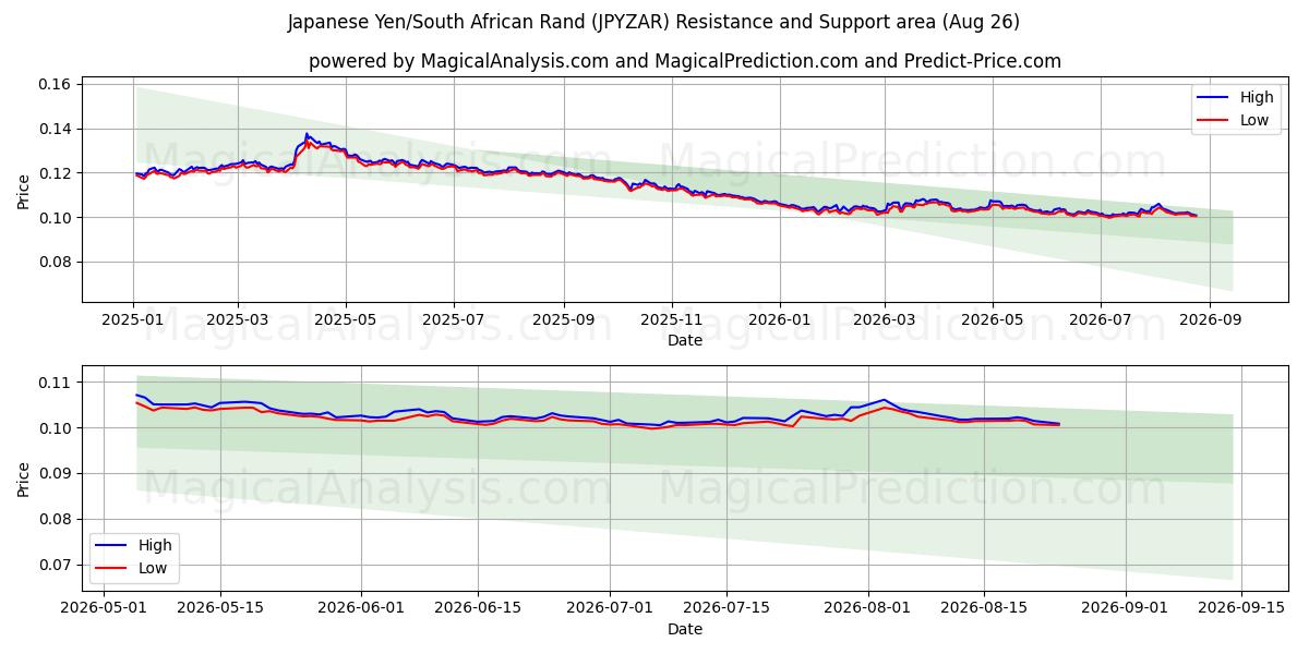  ین ژاپن / راند آفریقای جنوبی (JPYZAR) Support and Resistance area (24 Aug) 