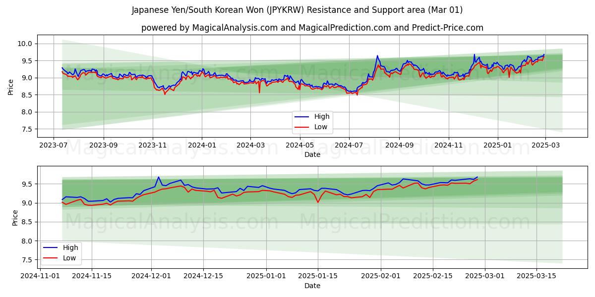  Yen giapponesi/won sudcoreani (JPYKRW) Support and Resistance area (01 Mar) 