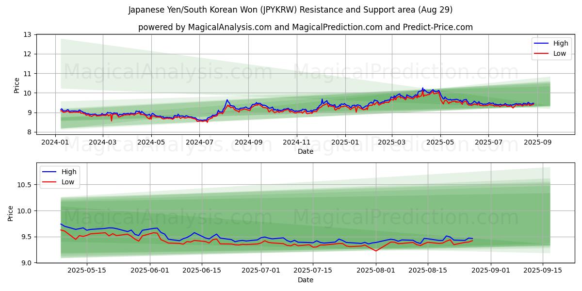 Yen giapponesi/won sudcoreani (JPYKRW) Support and Resistance area (28 Aug) Yen giapponesi/won sudcoreani (JPYKRW) Support and Resistance area (28 Aug)