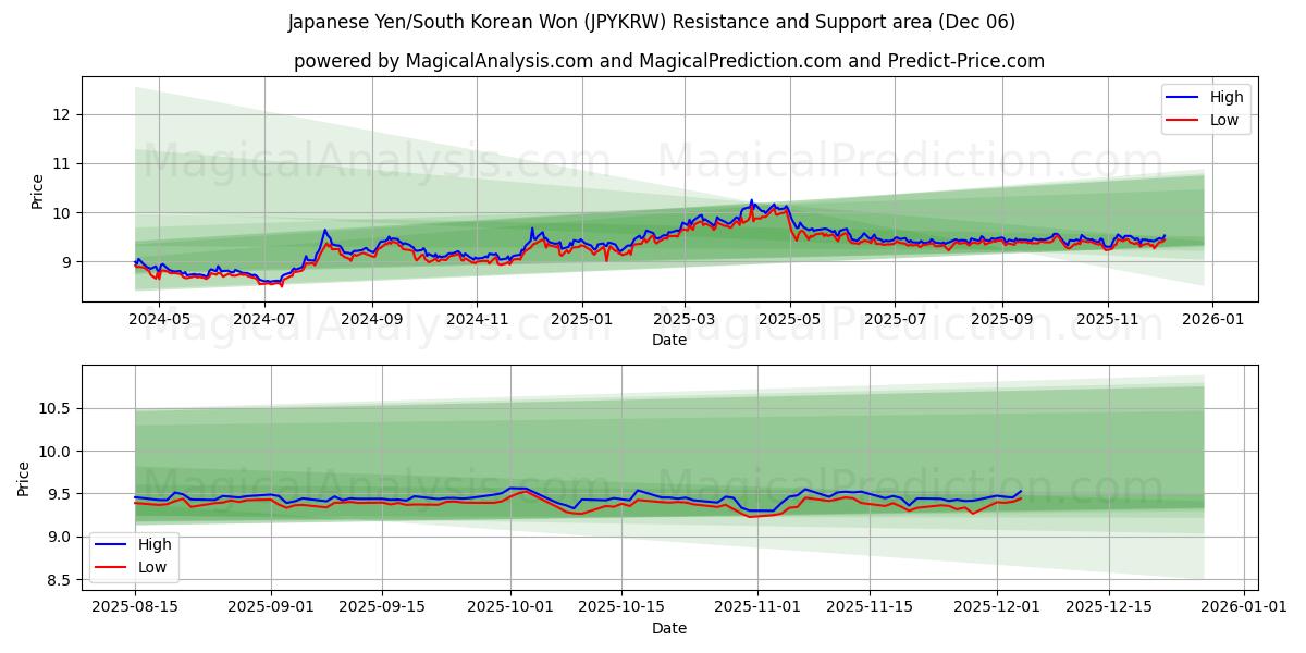  日元/韩元 (JPYKRW) Support and Resistance area (05 Dec) 
